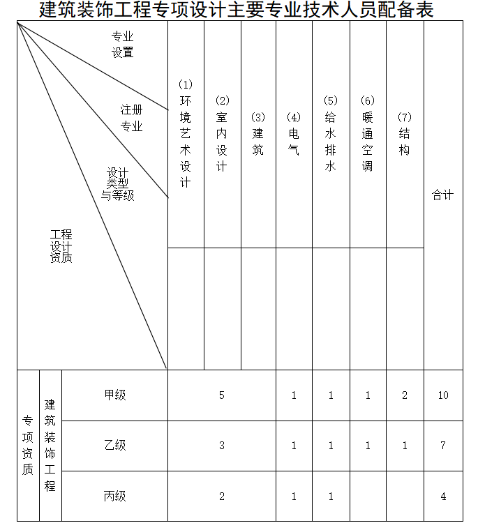 建筑裝飾工程設(shè)計專項資質(zhì)標(biāo)準(zhǔn)-海南許可資質(zhì)辦理-錢生錢財務(wù)咨詢