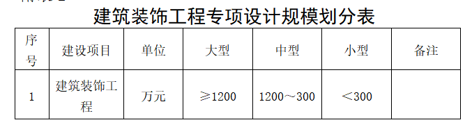 建筑裝飾工程設(shè)計 -海南許可資質(zhì)代辦理-錢生錢財務(wù)咨詢